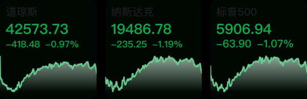 配资网上炒股配资 警报拉响！欧美股市下跌，部分中概股重挫！