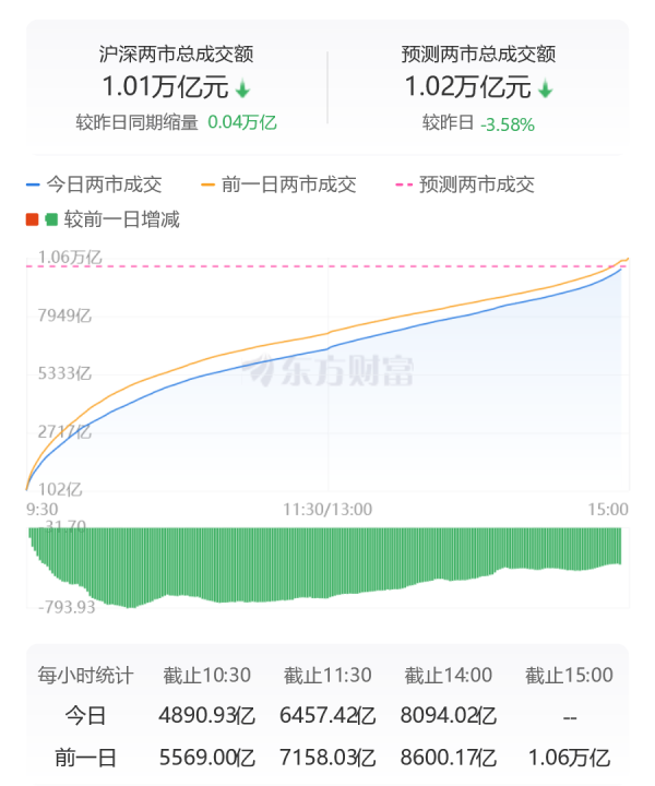 低息配资平台 沪深两市成交额连续第7个交易日突破1万亿元