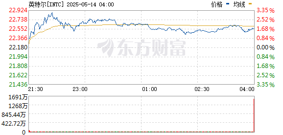 炒股配资查询 英特尔CFO：英特尔仍有望在2027年左右实现收支平衡