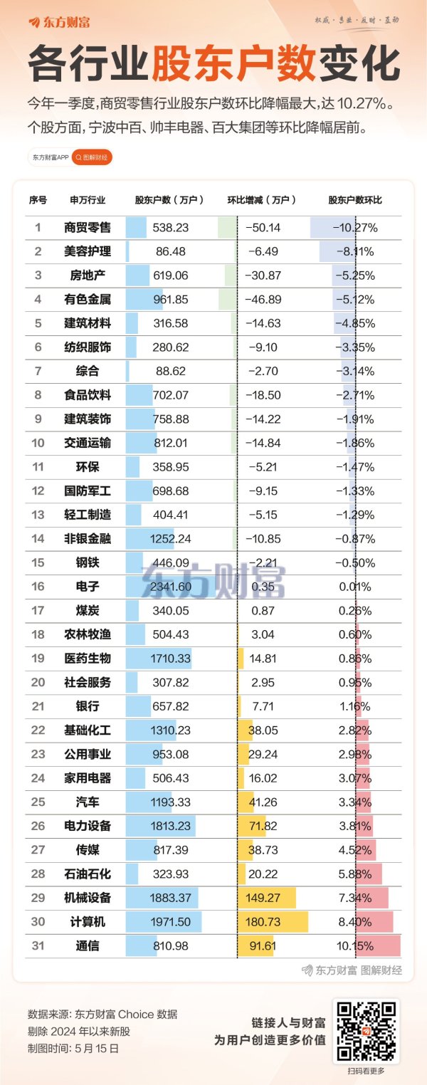 配资炒股开户平台 最高降52%！这些公司股东户数巨变