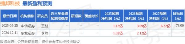 股票配资平台门户 中国银河：首次覆盖捷邦科技给予买入评级，目标价99.04元