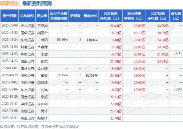 股票配资排名 中原证券：给予明泰铝业增持评级