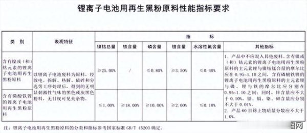 配资之家公司 政策破局! 合规锂电池再生黑粉进口解封